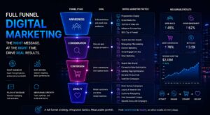 Full Funnel Digital Marketing