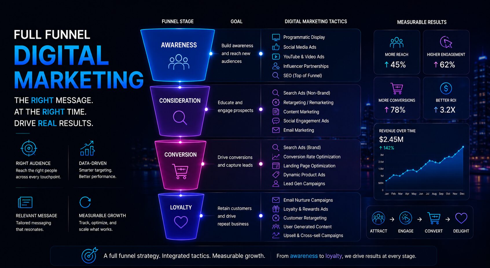 Full Funnel Digital Marketing