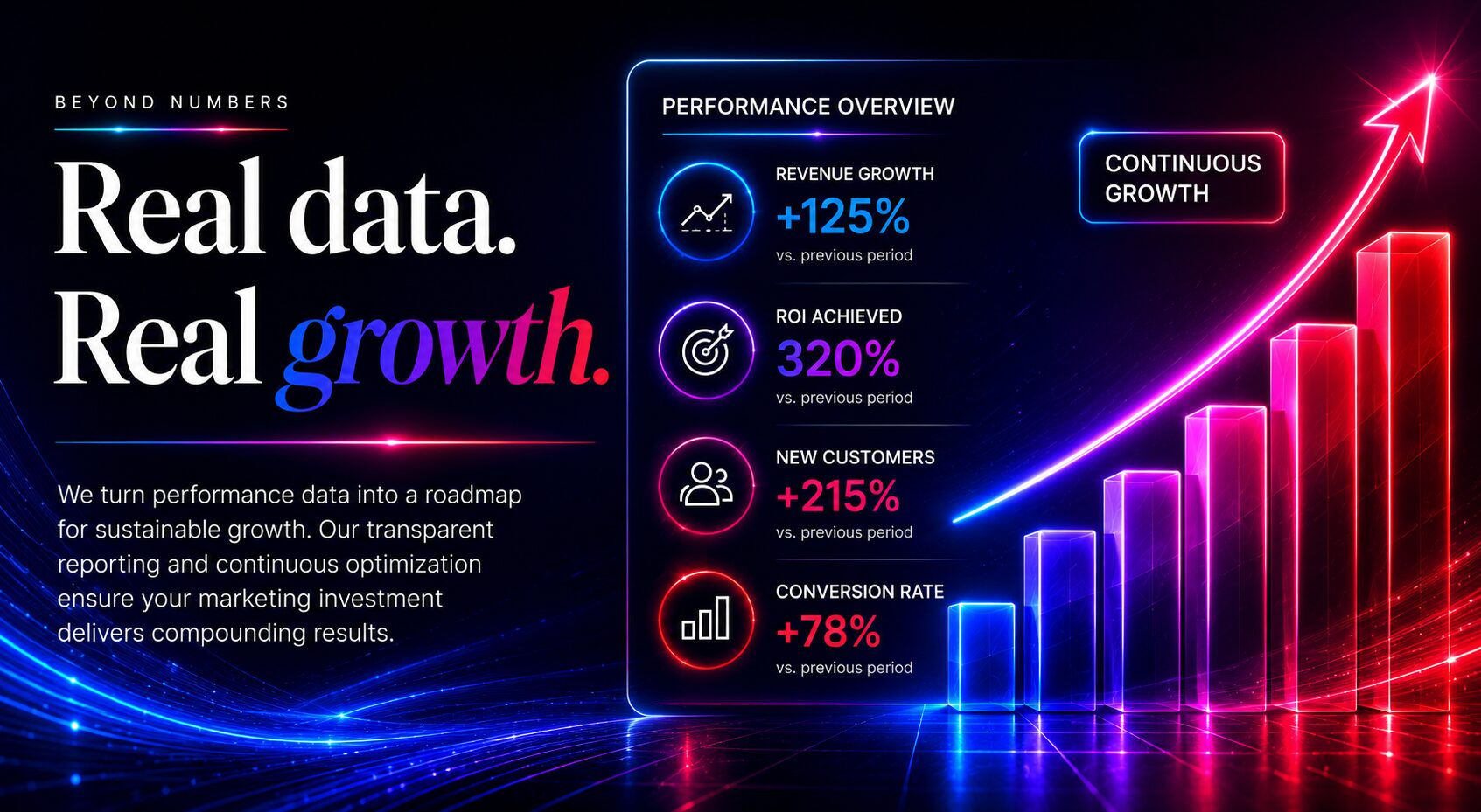 Performance overview showing revenue growth, ROI achieved, new customers, and conversion rate gains